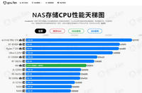 NAS存储CPU性能天梯图 